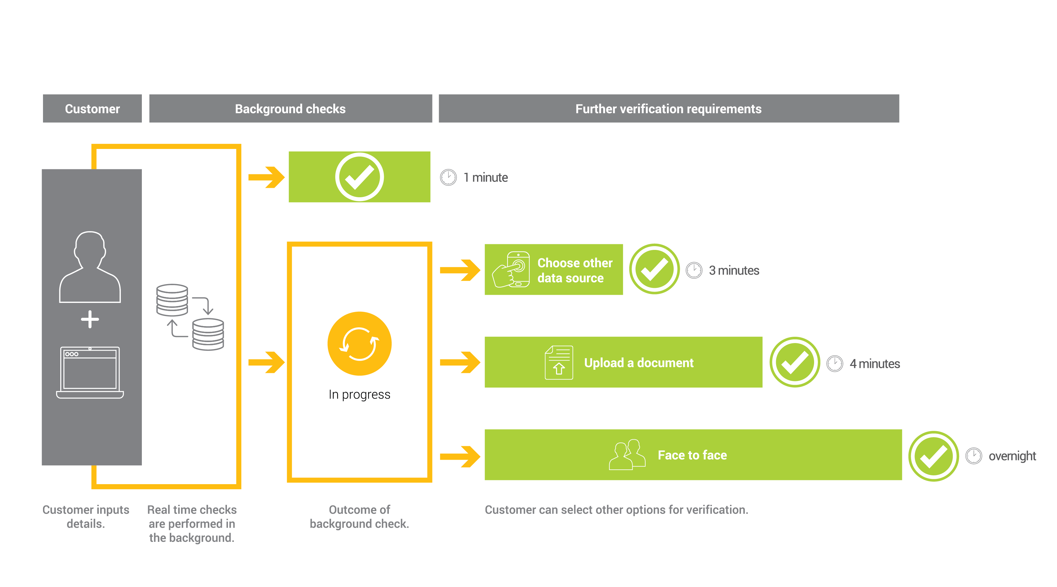 Graph displaying process of identity verification for greenID