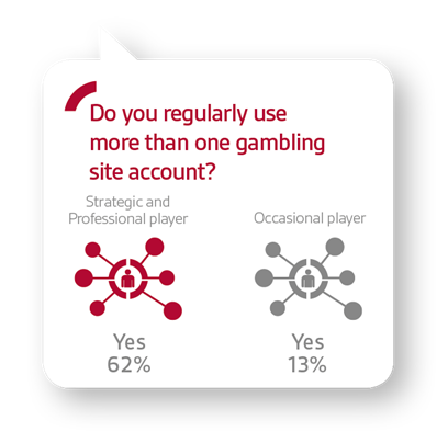 Do you regularly use more than one gambling site account?