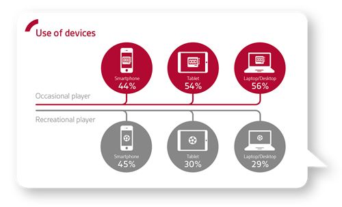 Use of devices